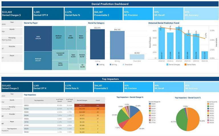 Denials Management and Prevention Solution | RCM | RevMAX