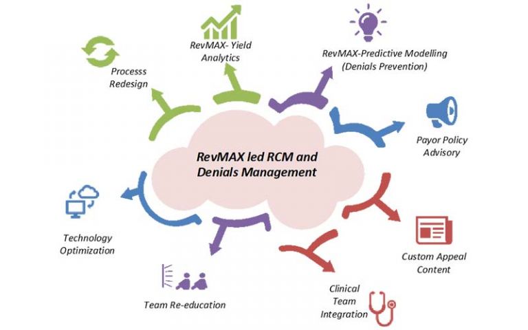 Denials Management and Prevention Solution | RCM | RevMAX